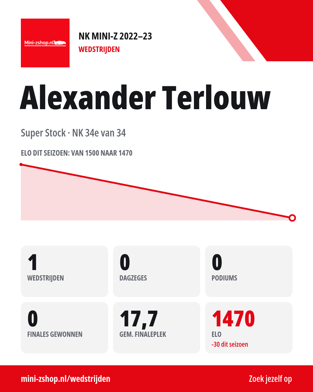 Seizoenskaart van Alexander Terlouw, NK 2022-23