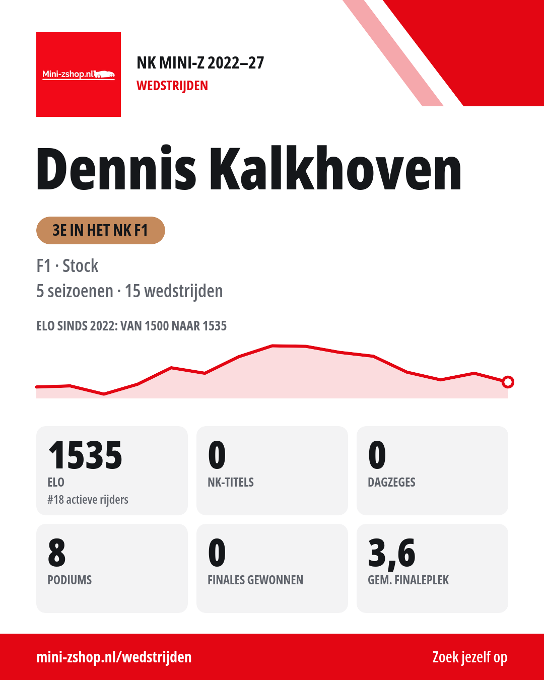 NK-kaart van Dennis Kalkhoven, alle seizoenen