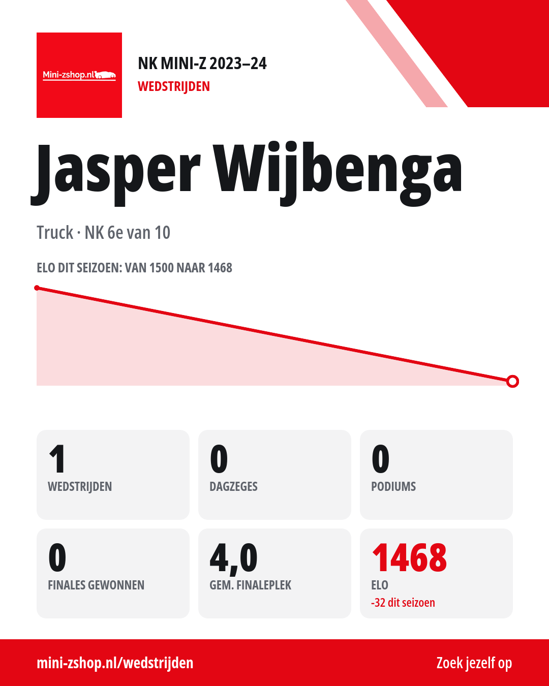 Seizoenskaart van Jasper Wijbenga, NK 2023-24