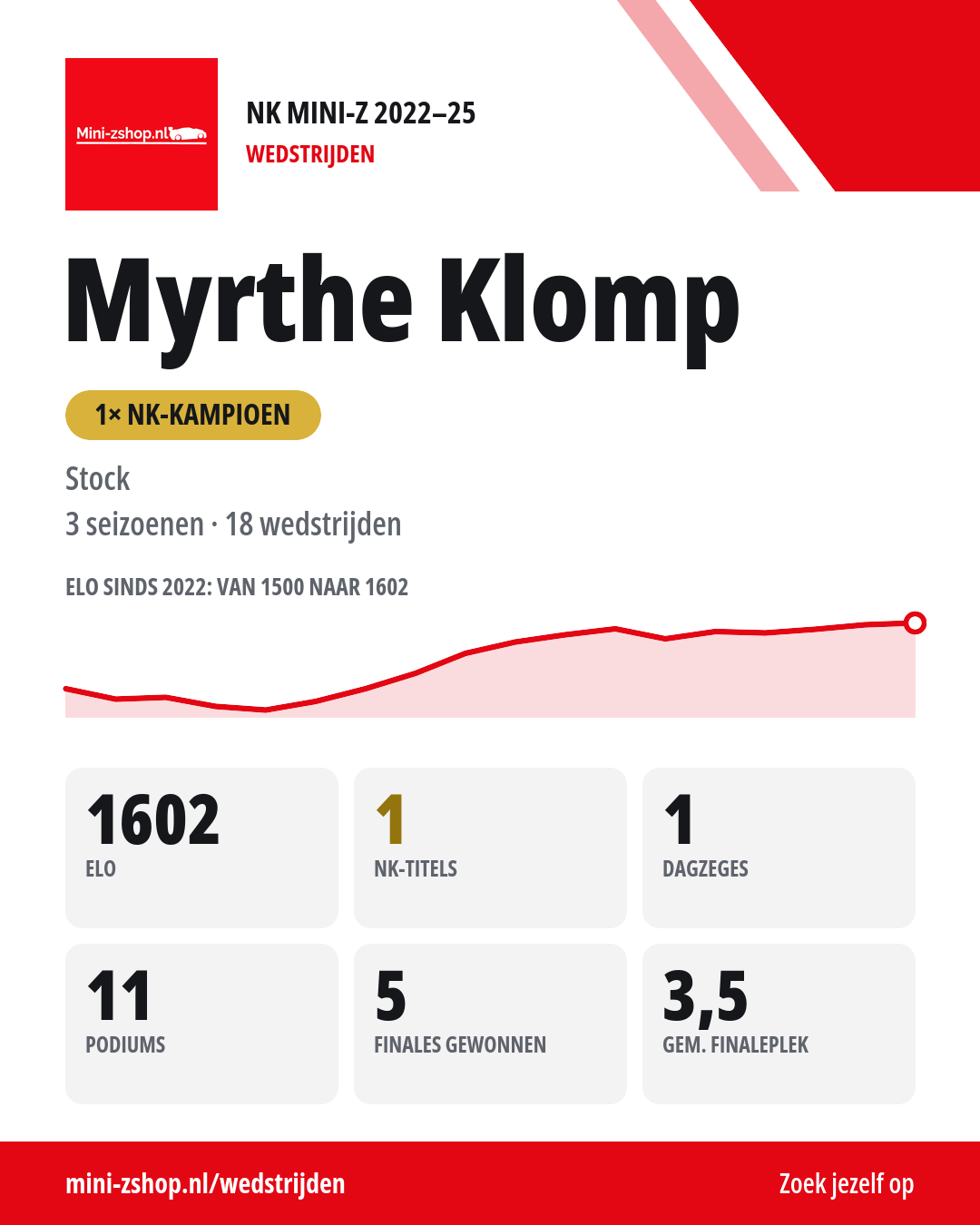 NK-kaart van Myrthe Klomp, alle seizoenen