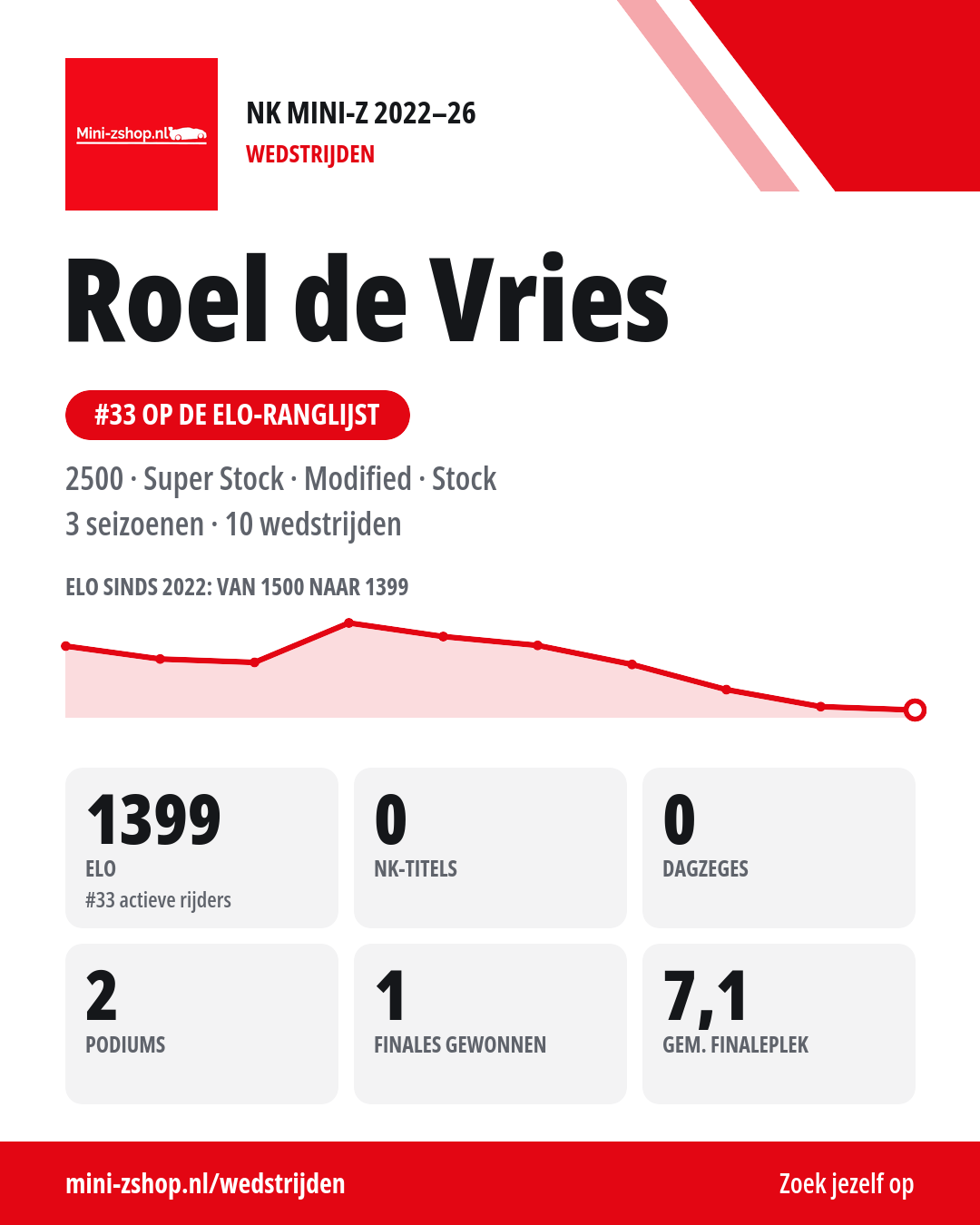 NK-kaart van Roel de Vries, alle seizoenen