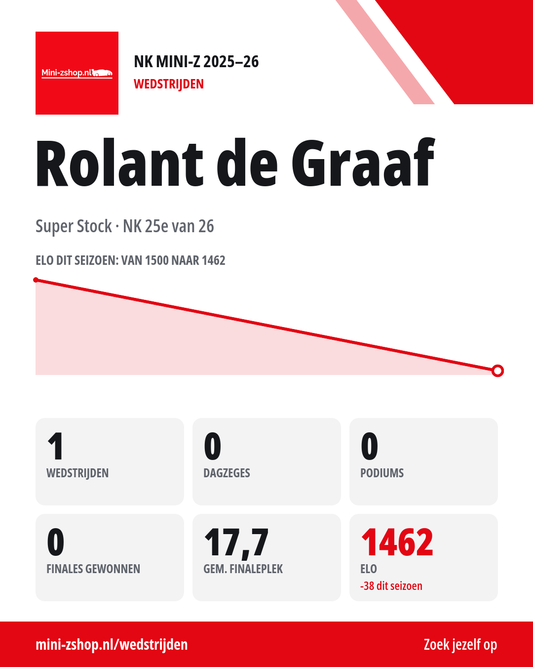 Seizoenskaart van Rolant de Graaf, NK 2025-26