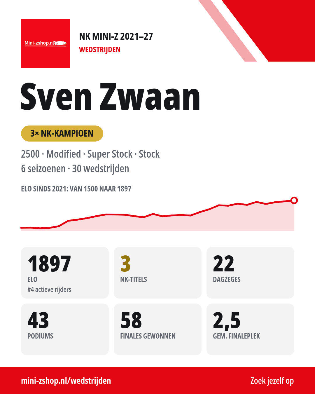 NK-kaart van Sven Zwaan, alle seizoenen